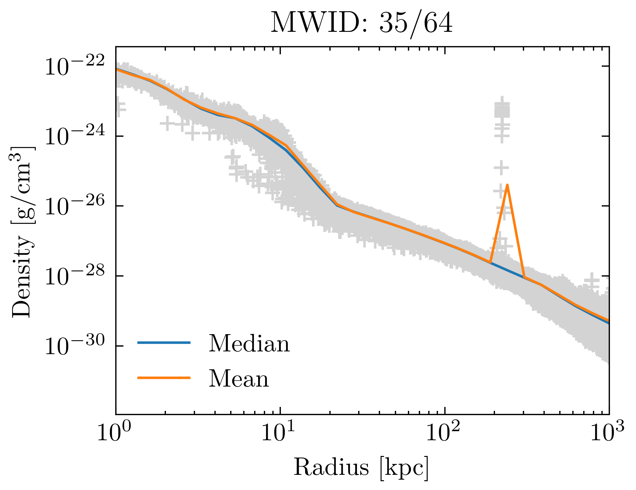 density_profiles_ave_vs_median_id35