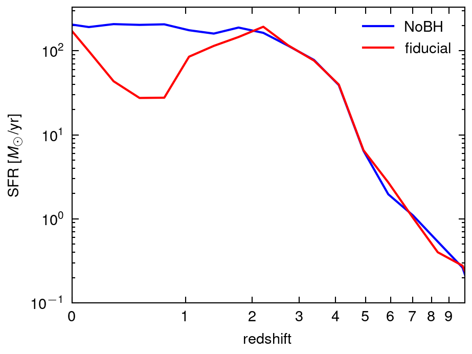 sfr-evolution-massive